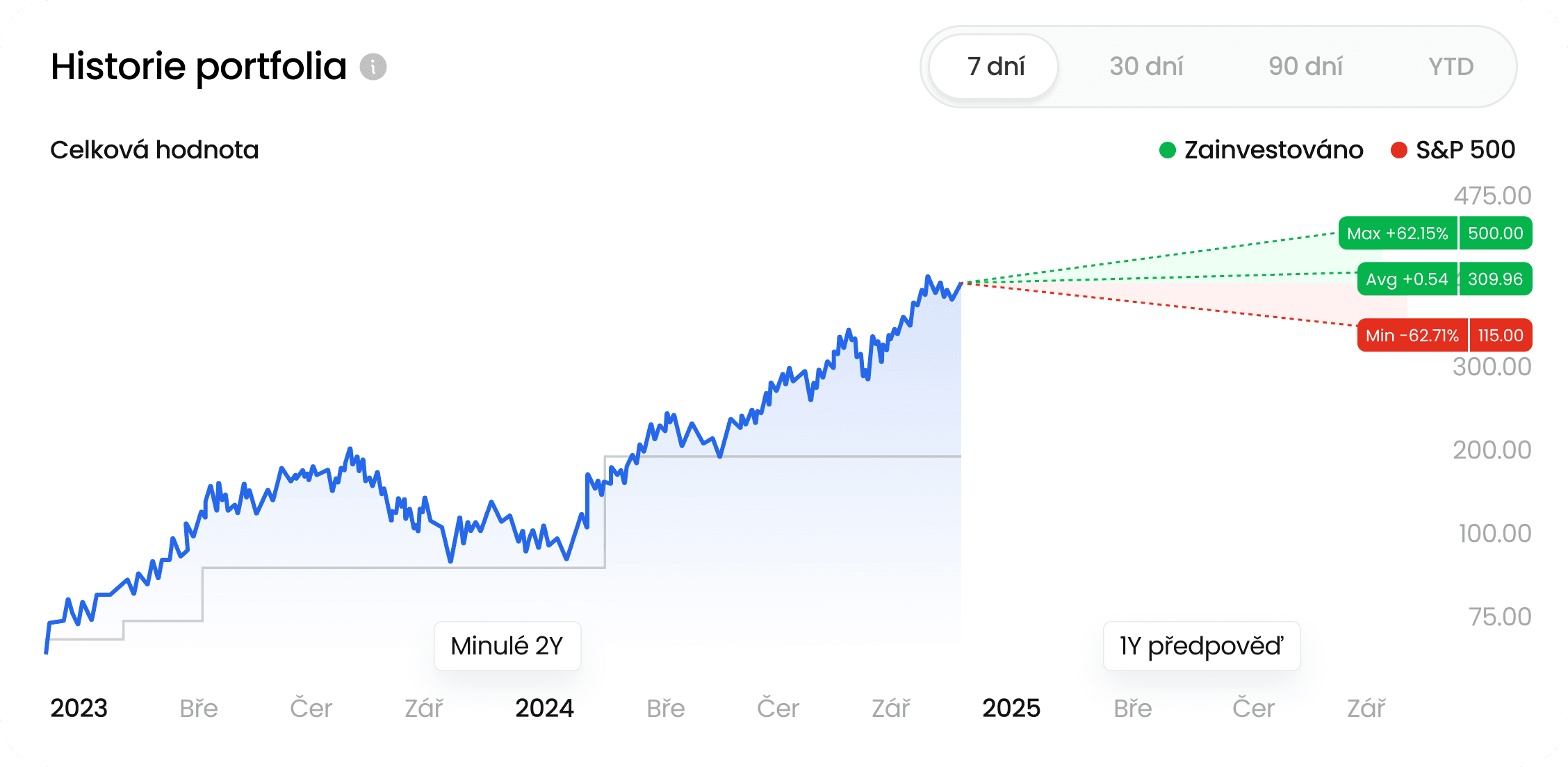 12-Historie portfolia