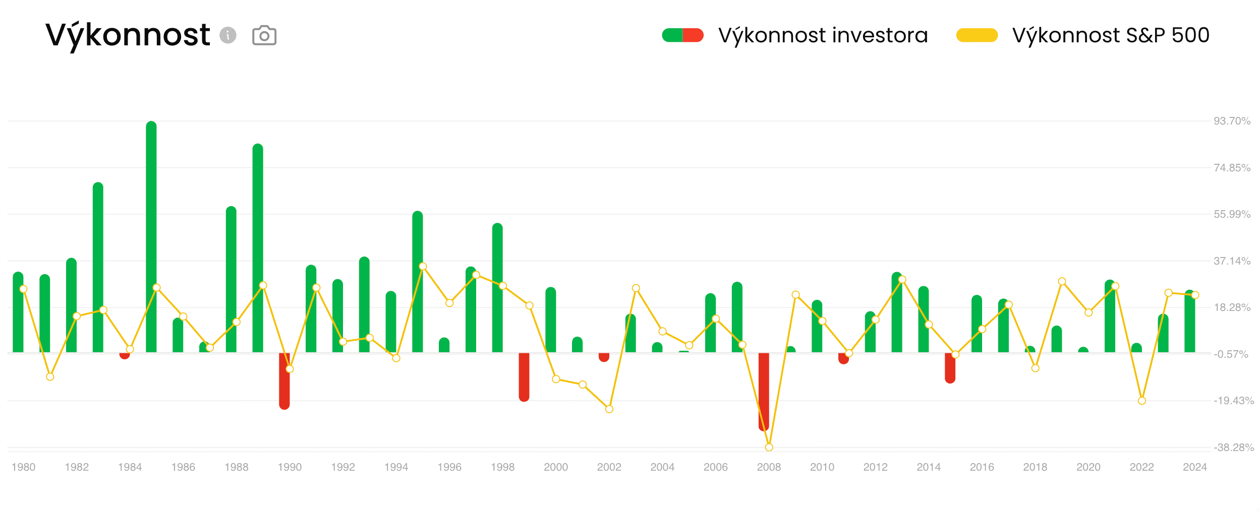 20-Výkonnost investora