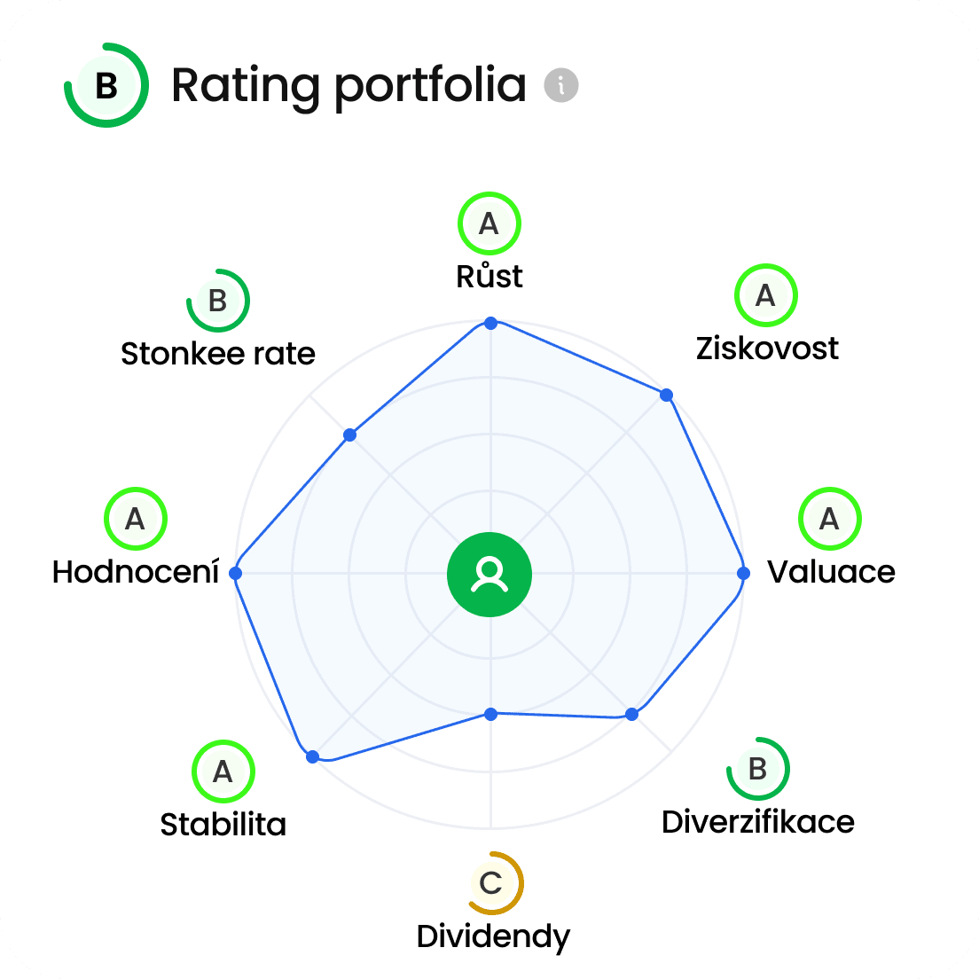 3-AI Skóre portfolia