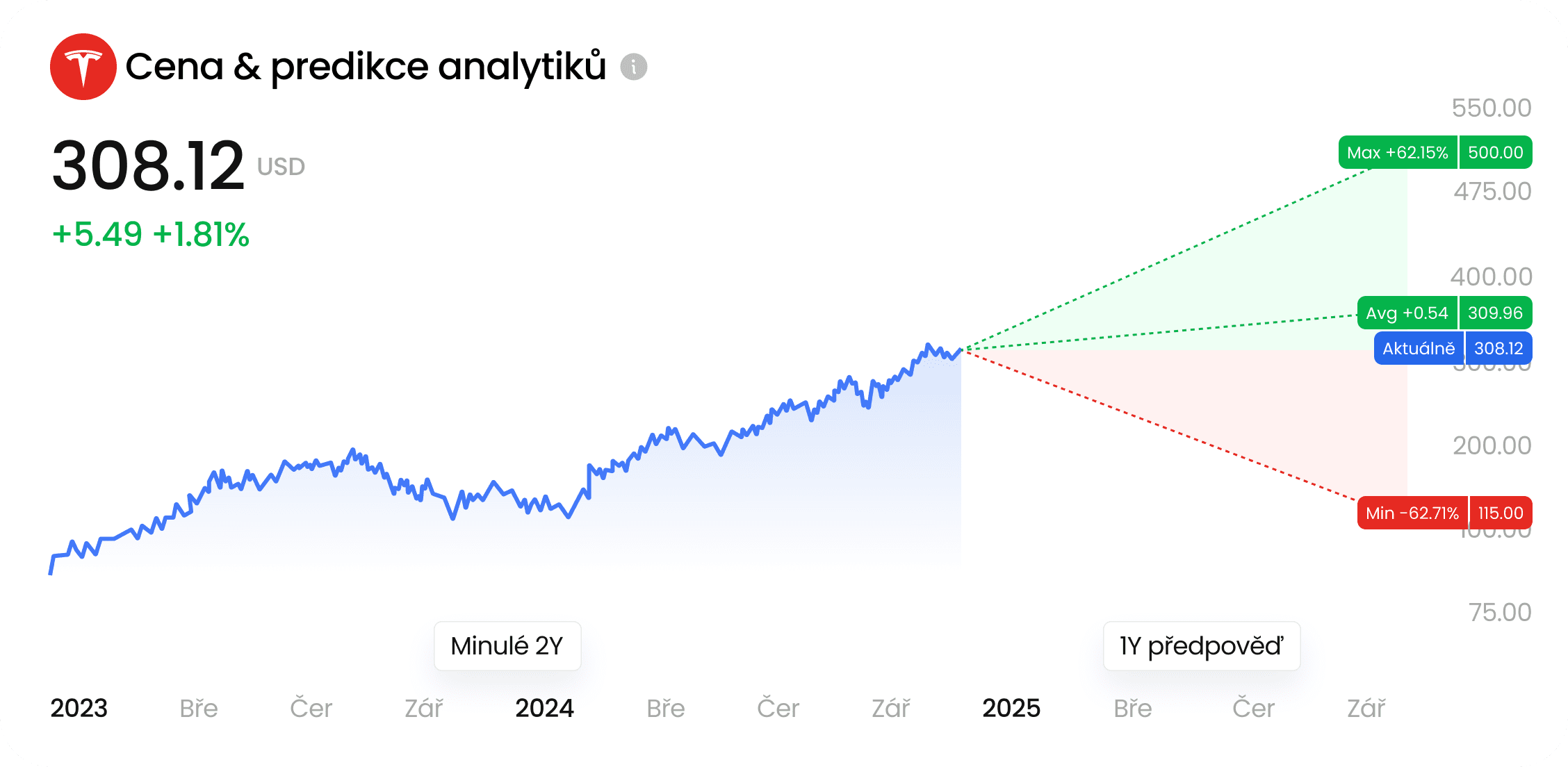 4-Predikce analytiků