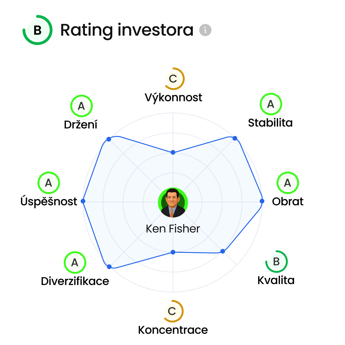 9-AI Skóre investora