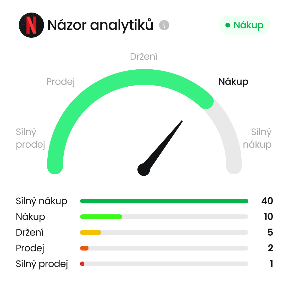 Rating analytiků akcie